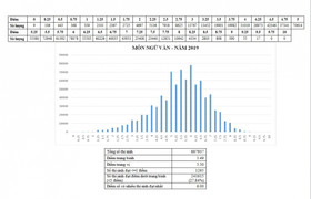 17 thí sinh đạt 9,5 môn Ngữ Văn THPT Quốc gia 2019