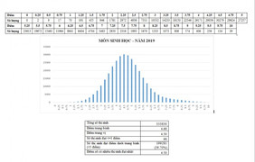 Gần 60% bài thi môn Sinh học THPT Quốc gia 2019 dưới 5 điểm