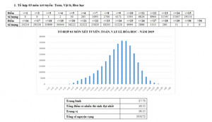 Phổ điểm một số tổ hợp xét tuyển đại học, cao đẳng năm 2019