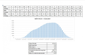 Điểm trung bình môn Toán THPT Quốc gia 2019 là 5,64 điểm