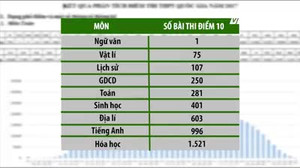Điểm sàn và điểm chuẩn năm 2017 sẽ tăng cao