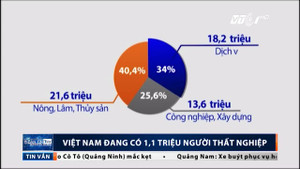 Tin sốc: Việt Nam đang có 1,1 triệu người thất nghiệp