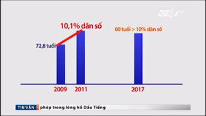 Dân số già hóa nhanh chóng mặt, người Việt chịu cảnh 'chưa giàu đã già'