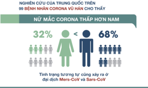 Phụ nữ nhiễm corona ít hơn nam giới: Chuyên gia lý giải nguyên nhân