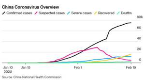 Trung Quốc lại thay đổi phương pháp thống kê, số lượng ca nhiễm Covid-19 giảm mạnh