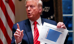 Tổng thống Trump cân nhắc kích hoạt đạo luật đặc biệt đối phó Covid-19