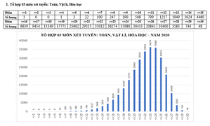 48 thí sinh đạt trên 29 điểm khối A thi tốt nghiệp THPT