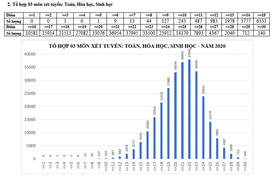Điểm khối B thi tốt nghiệp THPT 2020: Cao nhất 30 điểm