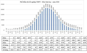 Điểm môn Sinh học trung bình là 5,59