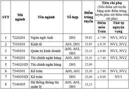 Điểm chuẩn Học viện Tài chính có thể tăng từ 0,5 đến 3 điểm