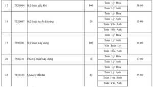 Điểm chuẩn khối ngành khoa học xã hội giữ 'ngôi vương', 9 điểm/môn vẫn trượt