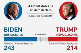 Truyền thông quốc tế thống kê phiếu bầu Tổng thống Mỹ khác nhau