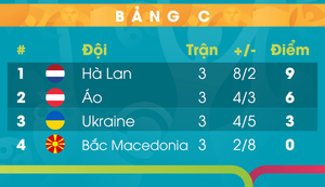 Bảng xếp hạng EURO 2020 bảng C: Hà Lan thắng tuyệt đối