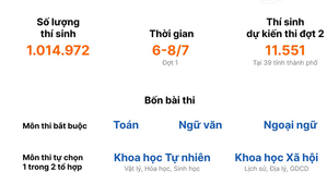 Những điểm mới trong kỳ thi tốt nghiệp THPT 2021