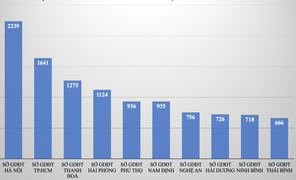 Điểm tốt nghiệp Lịch sử, tiếng Anh chênh hơn 3 điểm với học bạ: Bộ GD&ĐT lý giải