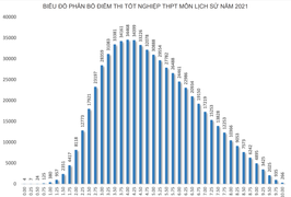 Điểm tốt nghiệp Lịch sử, tiếng Anh chênh hơn 3 điểm với học bạ: Bộ GD&ĐT lý giải