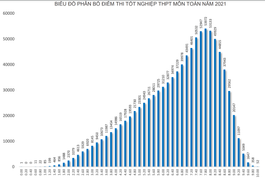 Điểm tốt nghiệp Lịch sử, tiếng Anh chênh hơn 3 điểm với học bạ: Bộ GD&ĐT lý giải