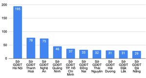Điểm tốt nghiệp Lịch sử, tiếng Anh chênh hơn 3 điểm với học bạ: Bộ GD&ĐT lý giải