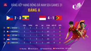 Bảng xếp hạng bảng A bóng đá nam SEA Games 31: U23 Việt Nam tụt xuống thứ ba