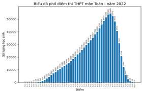  Điểm thi tốt nghiệp THPT 2022: Thí sinh đạt điểm 10 môn Toán giảm mạnh
