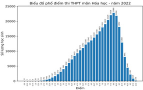 43 thí sinh bị điểm liệt môn Hoá thi tốt nghiệp THPT 2022