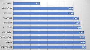 Hà Nội: Điểm thi Hóa trường cuối bảng cao hơn cả trường chuyên
