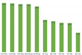 Hà Nội: Điểm thi Hóa trường cuối bảng cao hơn cả trường chuyên