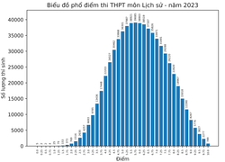 Nhiều thí sinh điểm thi cao vẫn trượt tốt nghiệp THPT