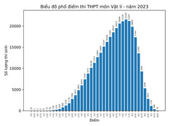Nhiều thí sinh điểm thi cao vẫn trượt tốt nghiệp THPT