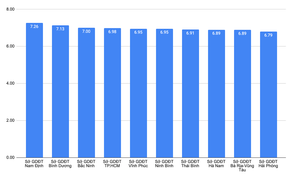 4 năm liên tiếp Hà Nội có nhiều thí sinh bị điểm liệt nhất cả nước