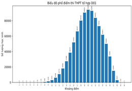 Dự báo điểm chuẩn các ngành xét tuyển bằng khối B tăng 0,2 - 1 điểm