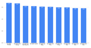 4 năm liên tiếp Hà Nội có nhiều thí sinh bị điểm liệt nhất cả nước