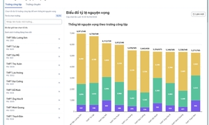 Danh sách trường THPT công lập Hà Nội có số đăng ký nguyện vọng lớp 10 cao nhất