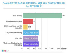 Samsung thiệt hại hàng trăm tỷ đồng khi thu hồi Note 7 ở Việt Nam