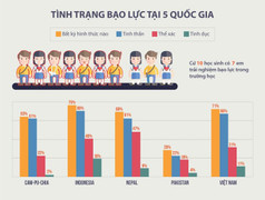 Hà Nội ra tay chặn bạo lực học đường