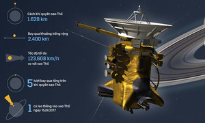 NASA mất liên lạc với phi thuyền Cassini tỷ đô đang lao xuống sao Thổ