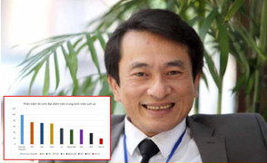 Vì sao điểm môn Lịch sử thi THPT quốc gia 2018 thấp kỷ lục?