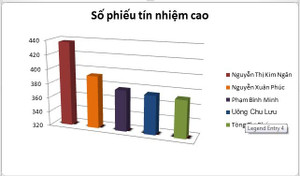 5 chức danh đạt phiếu tín nhiệm cao nhiều nhất