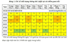 2 nguyên nhân khiến chất lượng không khí Hà Nội diễn biến trái ngược trong tuần
