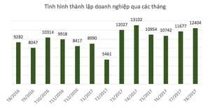 Gần 85.400 doanh nghiệp ra đời trong 8 tháng đầu năm