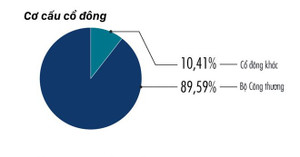 Cổ phần hoá Sabeco: Nhà nước sẽ bán 53,59% vốn theo cách nào?
