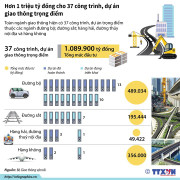 Hơn 1 triệu tỷ đồng cho 37 công trình, dự án giao thông