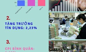 Infographic: Bức tranh kinh tế Việt Nam quý I/2018
