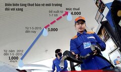Lý do tăng thuế xăng dầu kịch khung rất ngụy biện và thiếu thuyết phục