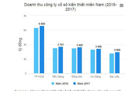 Than ế vì Vietlott, hàng loạt công ty xổ số miền Nam vẫn lãi đậm