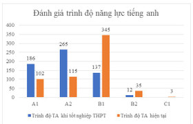 Gần 90% sinh viên phải học thêm tiếng Anh ở ngoài trường đại học