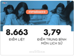 Bức tranh giáo dục năm 2018 qua những con số