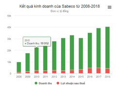 Sabeco nộp thuế gần 10.000 tỷ đồng