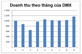 9 tháng 2016, Điện máy Xanh tiếp tục duy trì tăng trưởng doanh thu trên 200%