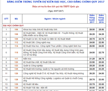 Điểm chuẩn trường ĐH Bách khoa TP.HCM, ngành cao nhất tăng 2,5 điểm